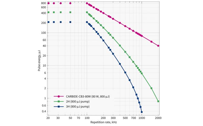 Pulse-energy-vs-repetition-rate-of-CARBIDE-CB3-80W-with-HG-20210203-650x406.jpg